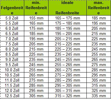 Smoor 7x13 ET14 Welche Reifen? - Wie's funktioniert...? - Kadett-Forum.de